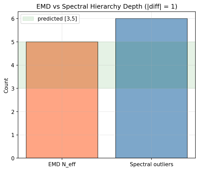 EMD vs Spectral Hierarchy Depth Cross-Validation