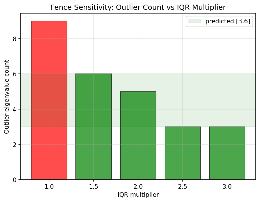IQR Fence Sensitivity: Outlier Count vs Multiplier