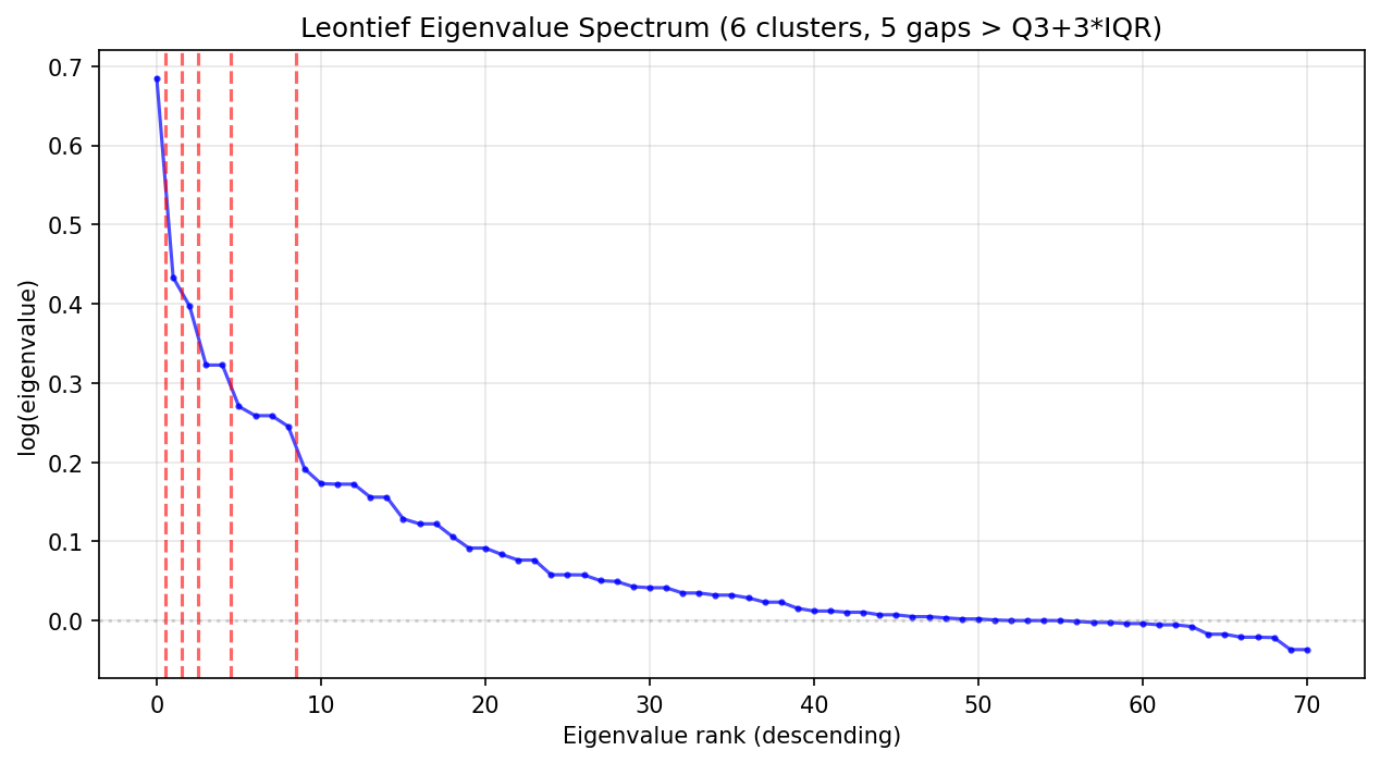 Leontief Eigenvalue Spectrum with Cluster Boundaries