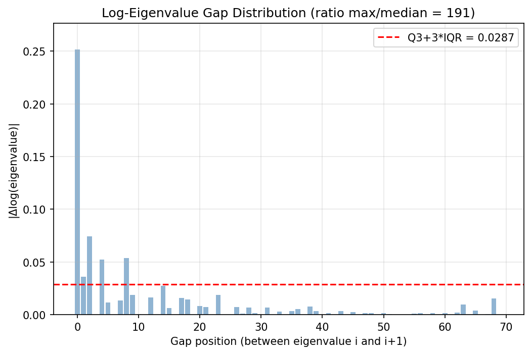 Log-Eigenvalue Gap Distribution