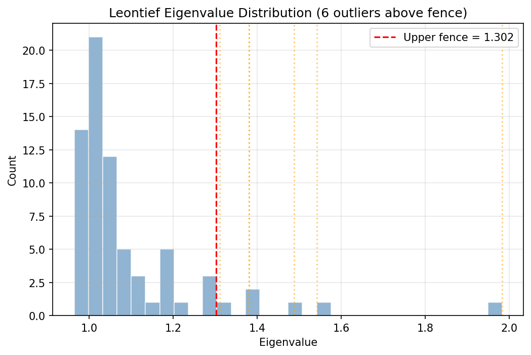 Leontief Eigenvalue Distribution with Outlier Fence