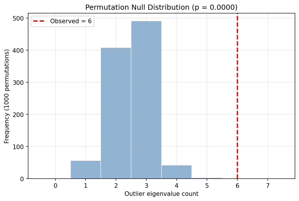 Permutation Null Distribution for Outlier Eigenvalue Count