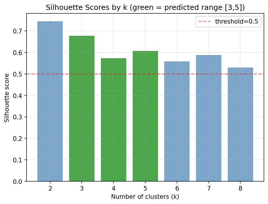 Silhouette Scores by Cluster Count k
