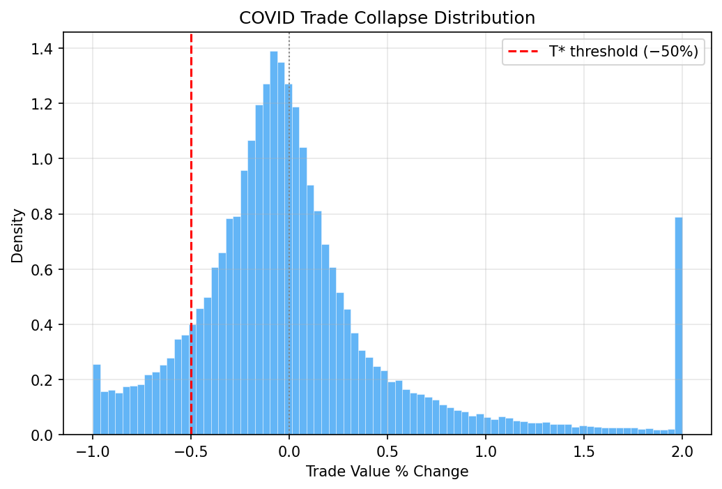 COVID Trade Collapse Distribution (Bimodality)