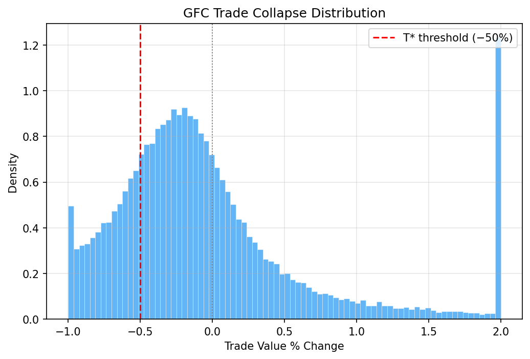 GFC Trade Collapse Distribution (Bimodality)