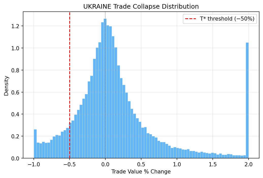 Russia-Ukraine Trade Collapse Distribution (Bimodality)
