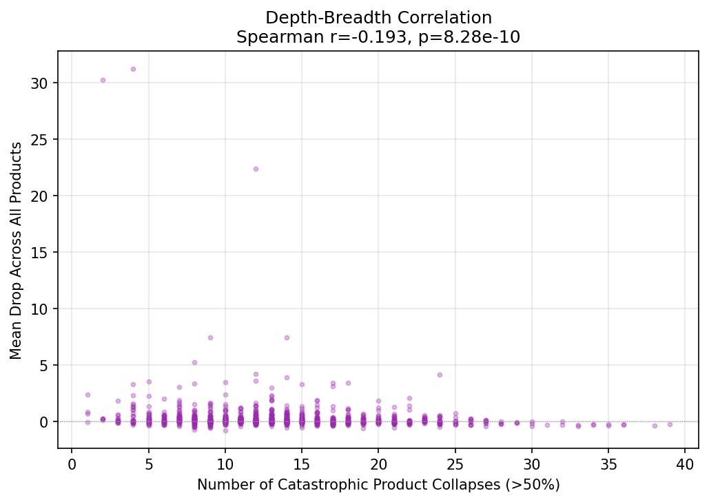 Depth-Breadth Correlation in Trade Collapse