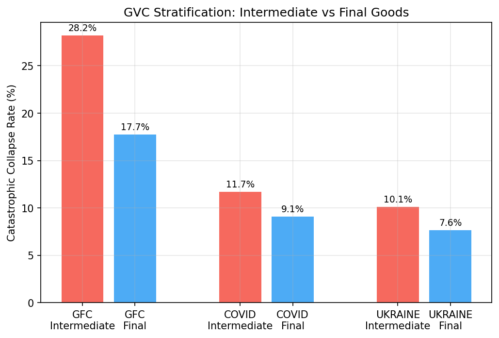 GVC Stratification: Intermediate vs Final Goods