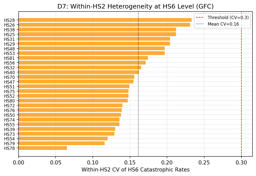 HS6 Catastrophic Rate Heterogeneity by Intermediate HS2 Code