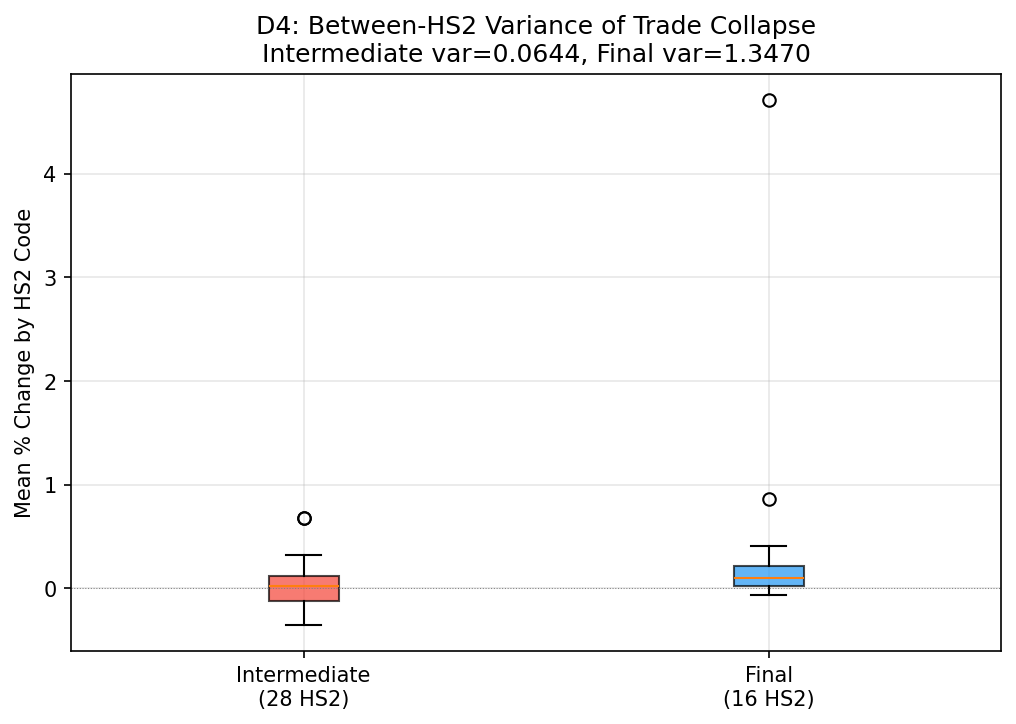 Between-HS2 Variance: Intermediate vs Final Goods