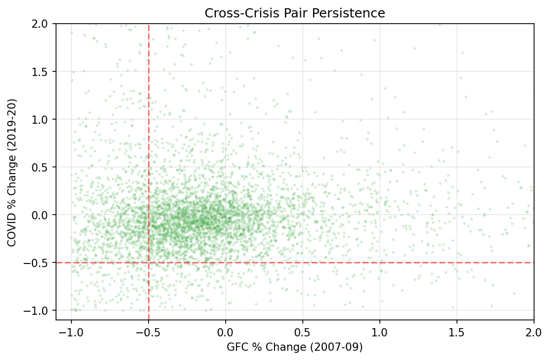 Cross-Crisis Pair Persistence (GFC vs COVID)