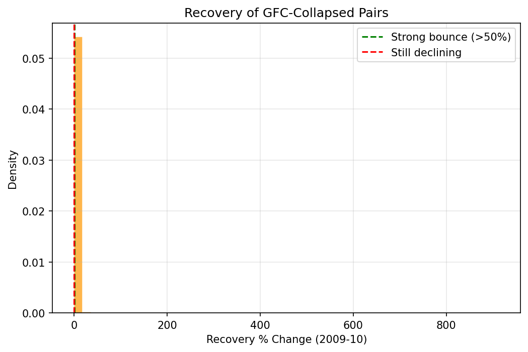 Recovery Bimodality of GFC-Collapsed Pairs
