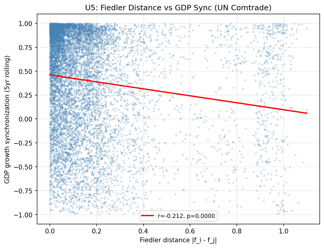 Fiedler Distance vs GDP Synchronization (Comtrade)