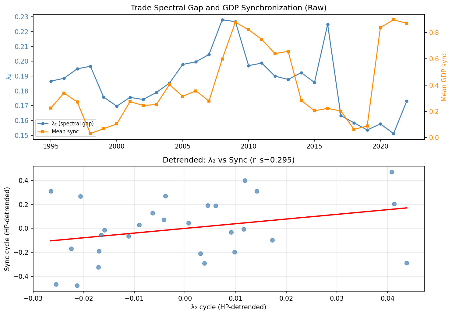 Trade Spectral Gap λ₂ vs GDP Synchronization Time Series