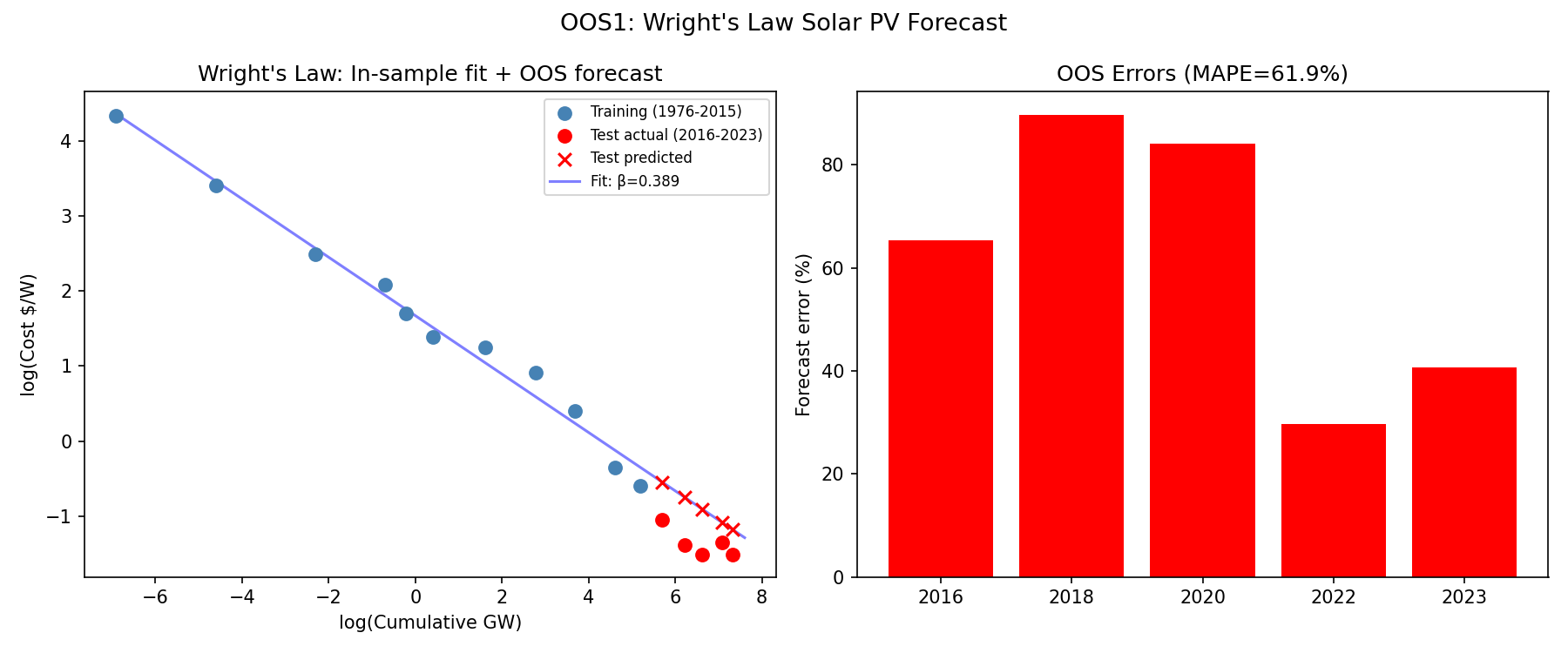 Oos1 Solar Pv Forecast