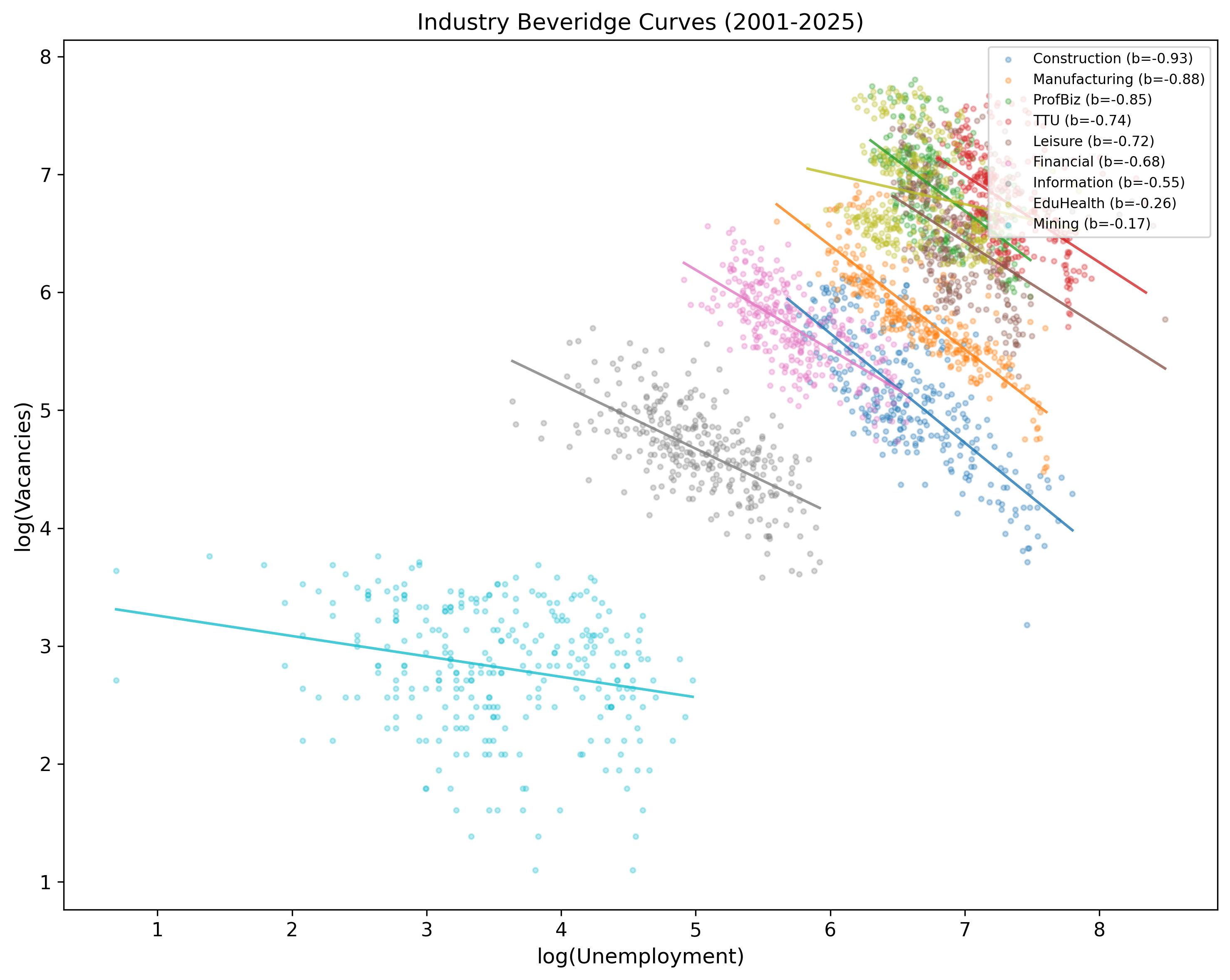 Labor Beveridge Curves