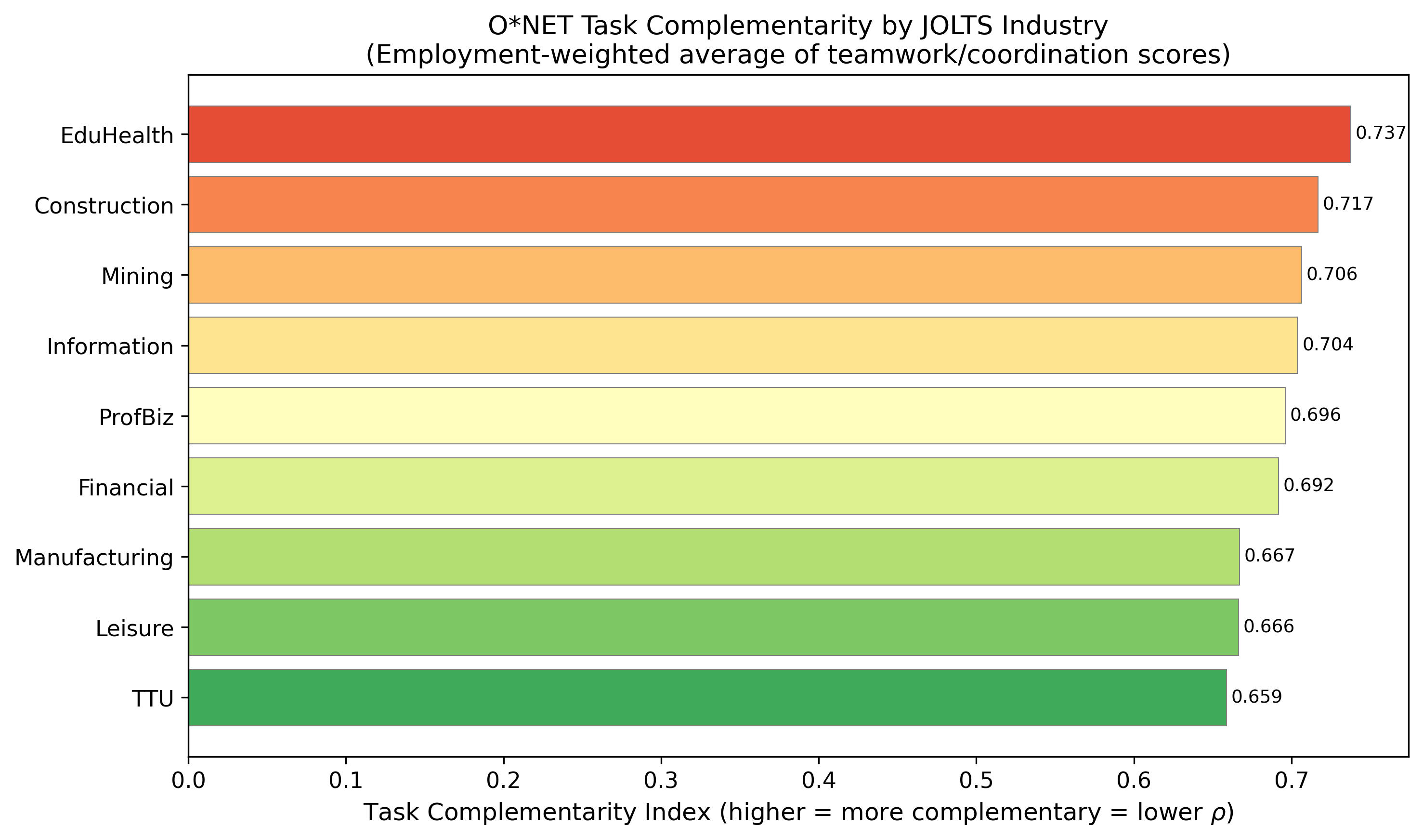 Labor Complementarity Index
