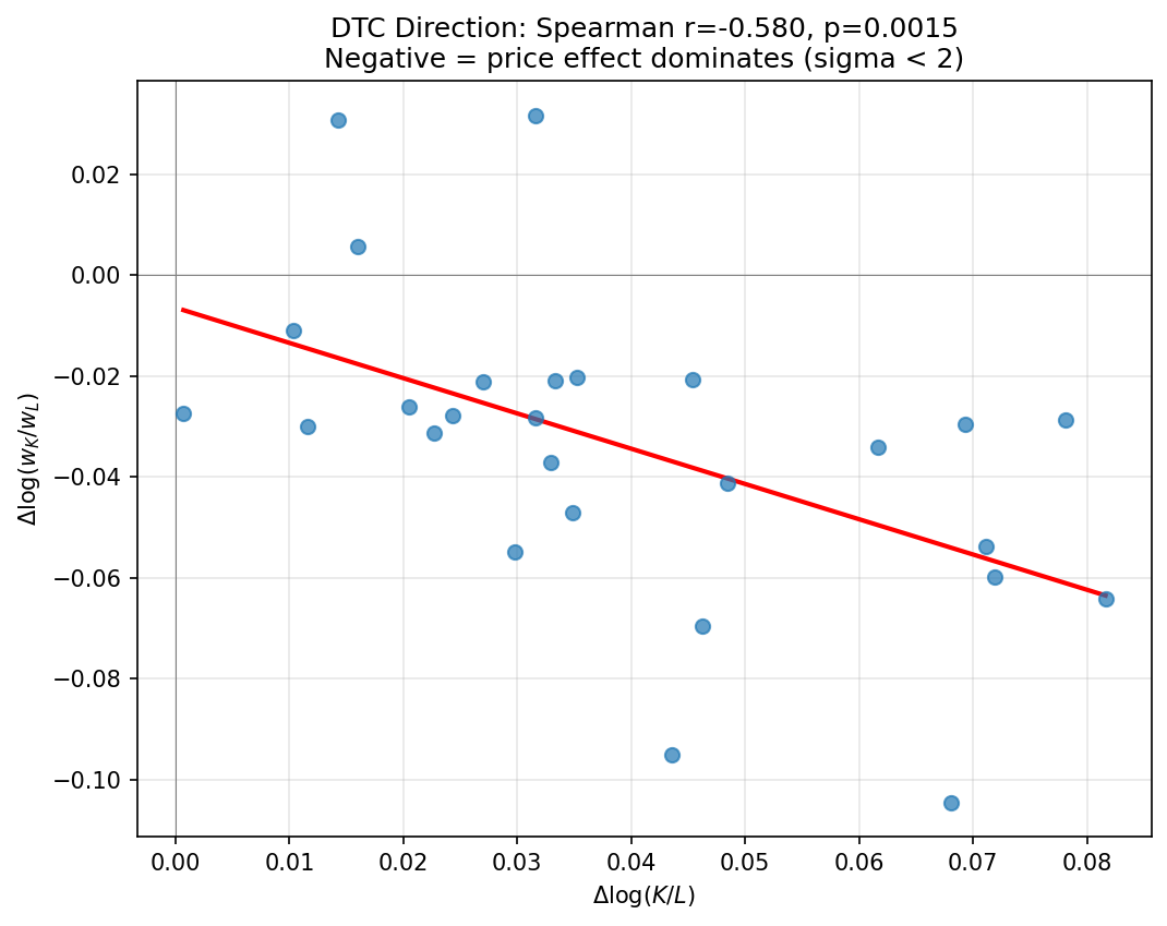 Capital Deepening Trend (K/L Ratio)