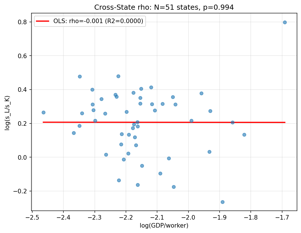 Cross-State rho Estimation (DTC)