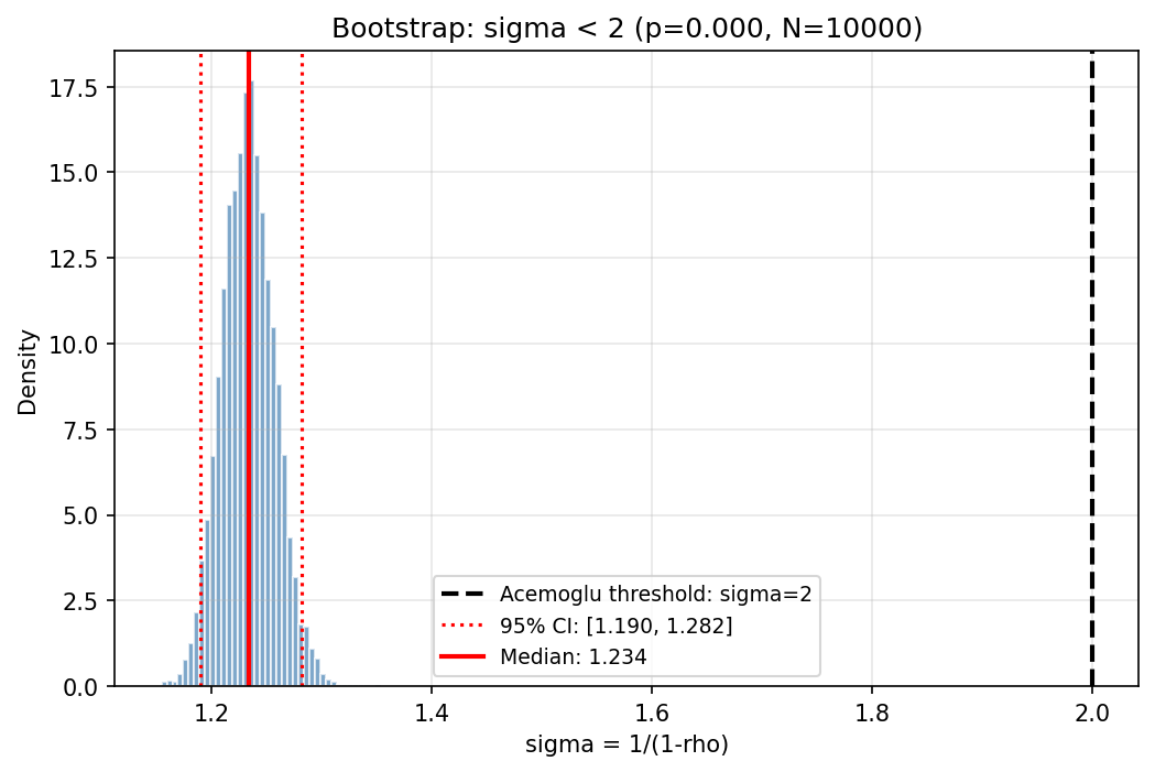 Bootstrap Test: sigma < 2 (Acemoglu Threshold)
