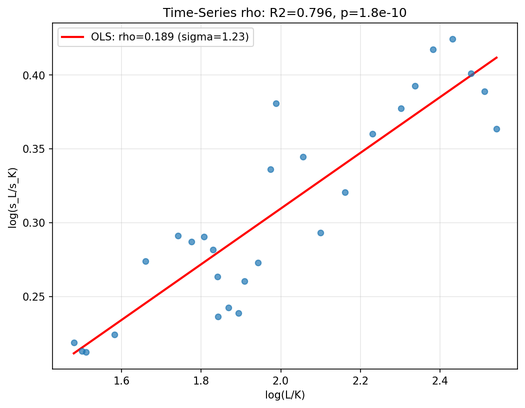 Time-Series rho Estimation (DTC)