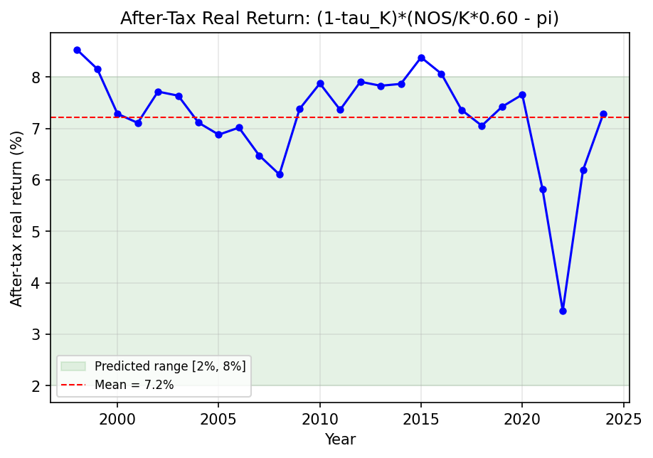 After-Tax Real Return Time Series