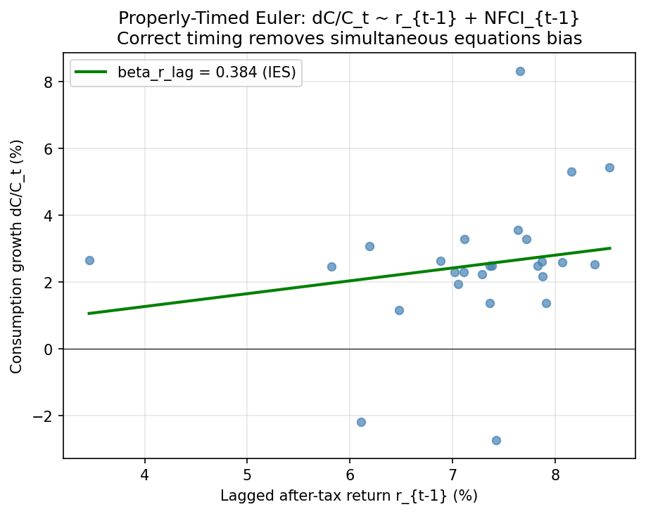 Properly-Timed Euler: Lagged Return and NFCI