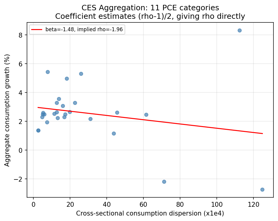 CES Aggregation: PCE Category Dispersion