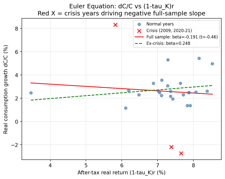 Euler Equation: Consumption Growth vs Return