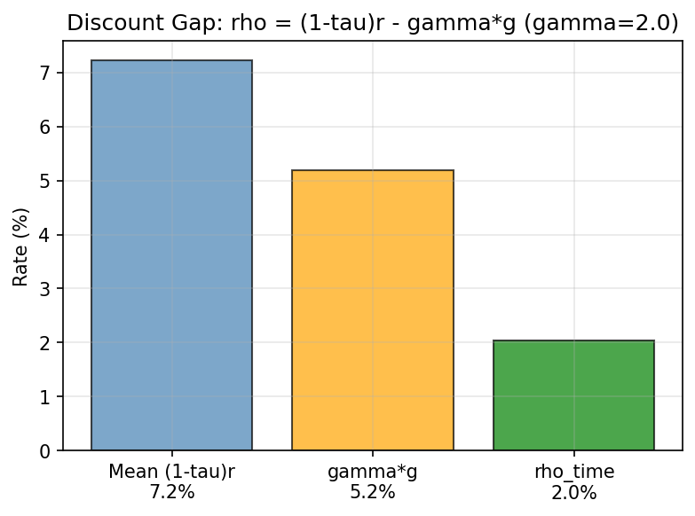 Discount Gap Components