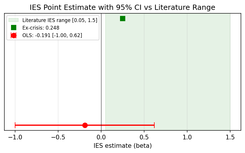 IES Point Estimate with 95% CI
