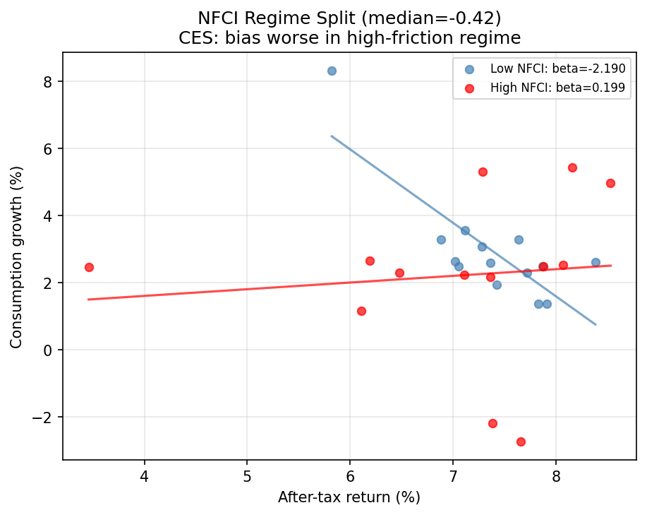 NFCI Regime Split: Euler Bias by Financial Conditions