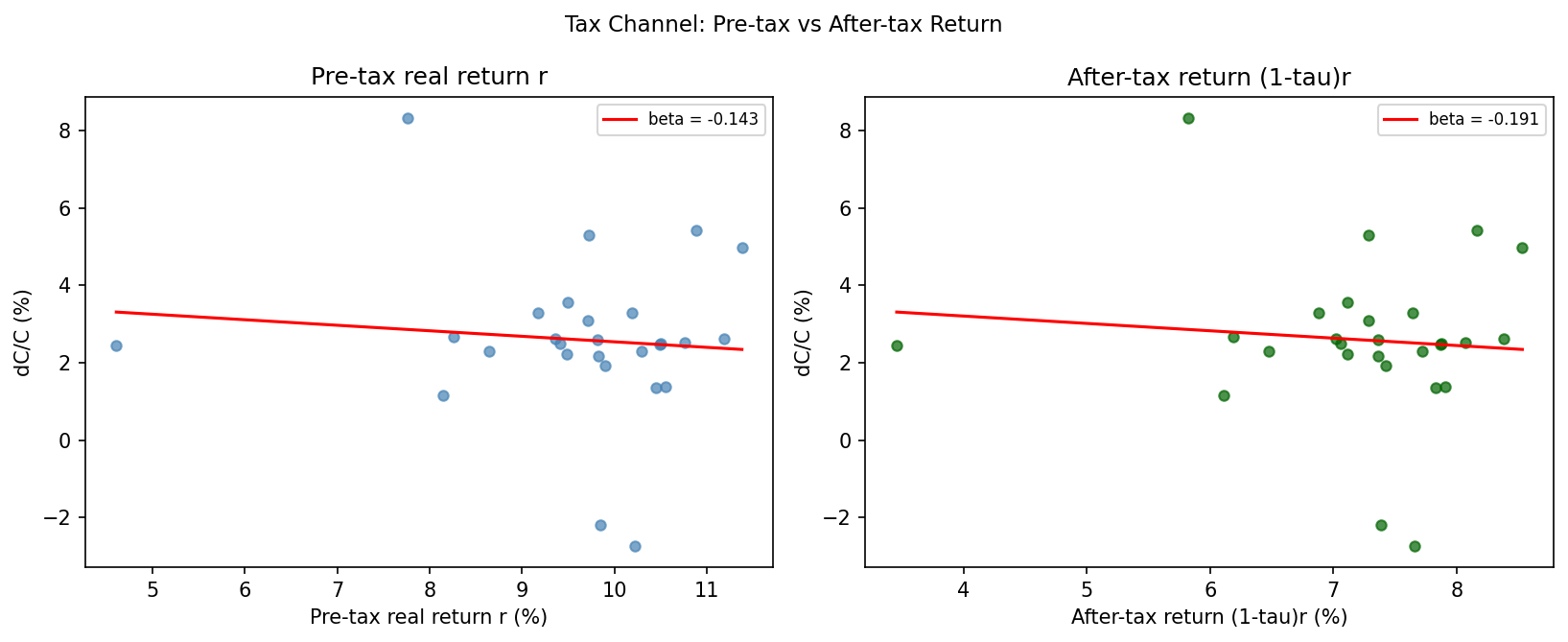 Tax Channel: Pre-Tax vs After-Tax Return