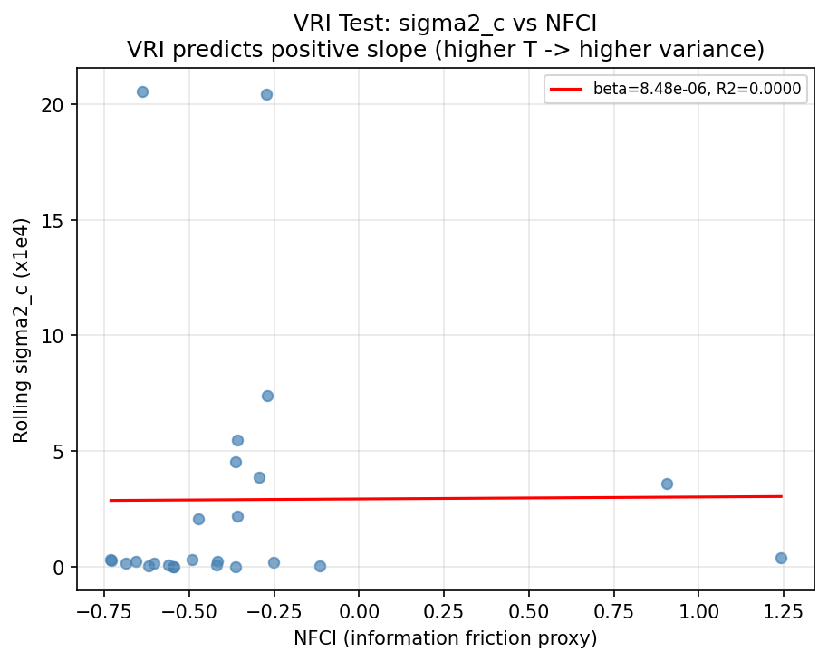 VRI Test: Consumption Variance vs NFCI