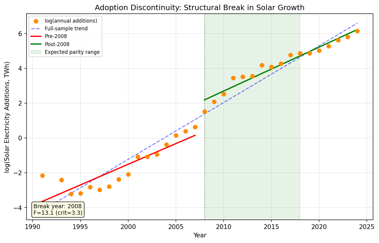 Green Transition: Adoption Discontinuity