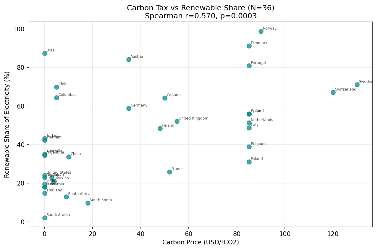 Green Transition: Carbon Tax vs Renewable Share