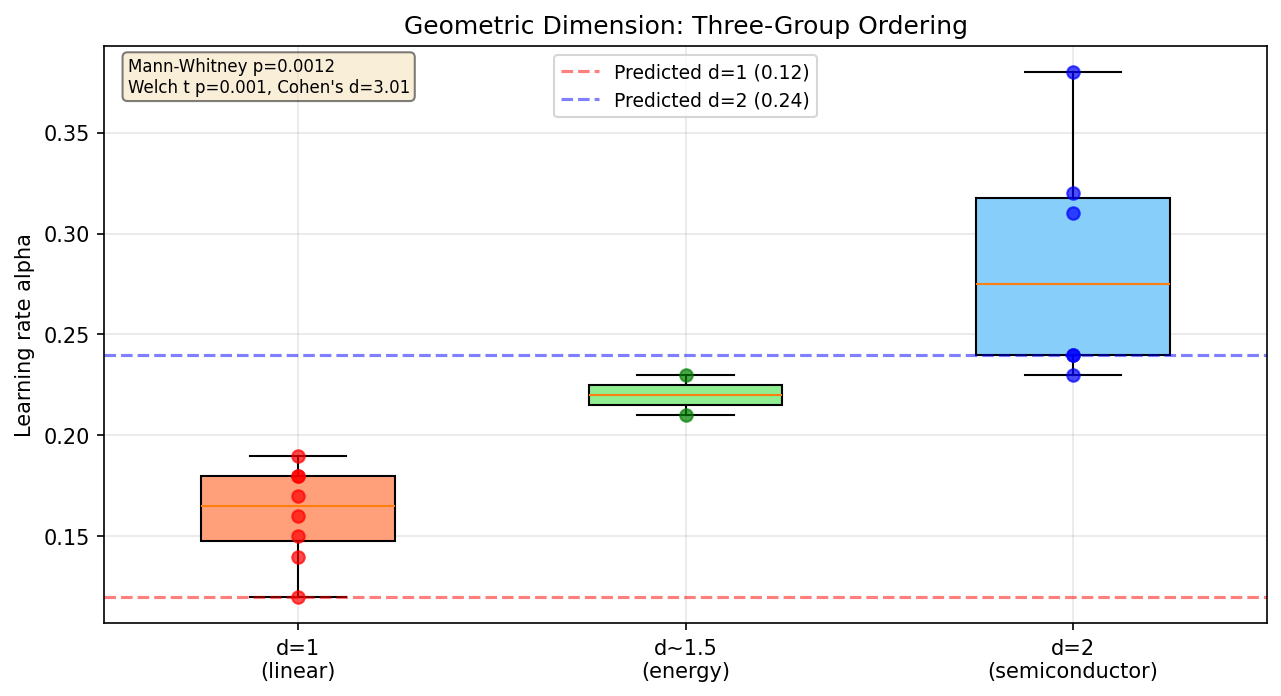 Green Transition: Geometric Dimension Ordering