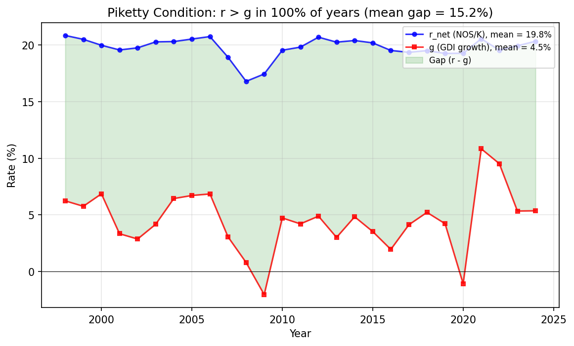 Piketty Condition r > g Time Series