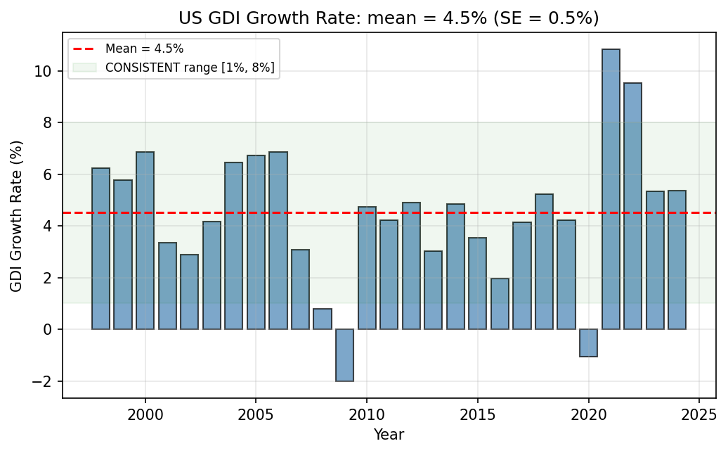 US GDI Growth Rate Time Series