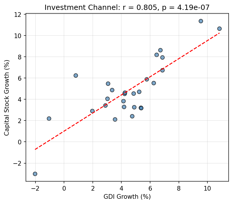 Investment Channel: GDI vs Capital Growth
