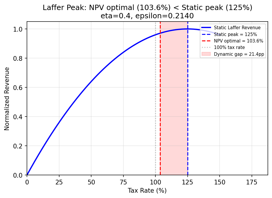 Dynamic vs Static Laffer Peak