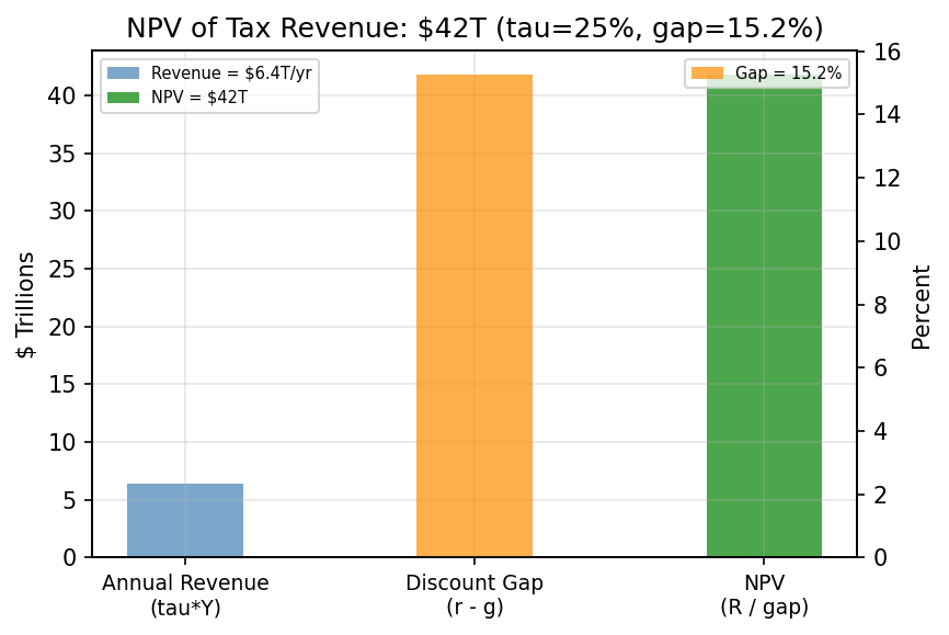 NPV of Perpetual Tax Revenue