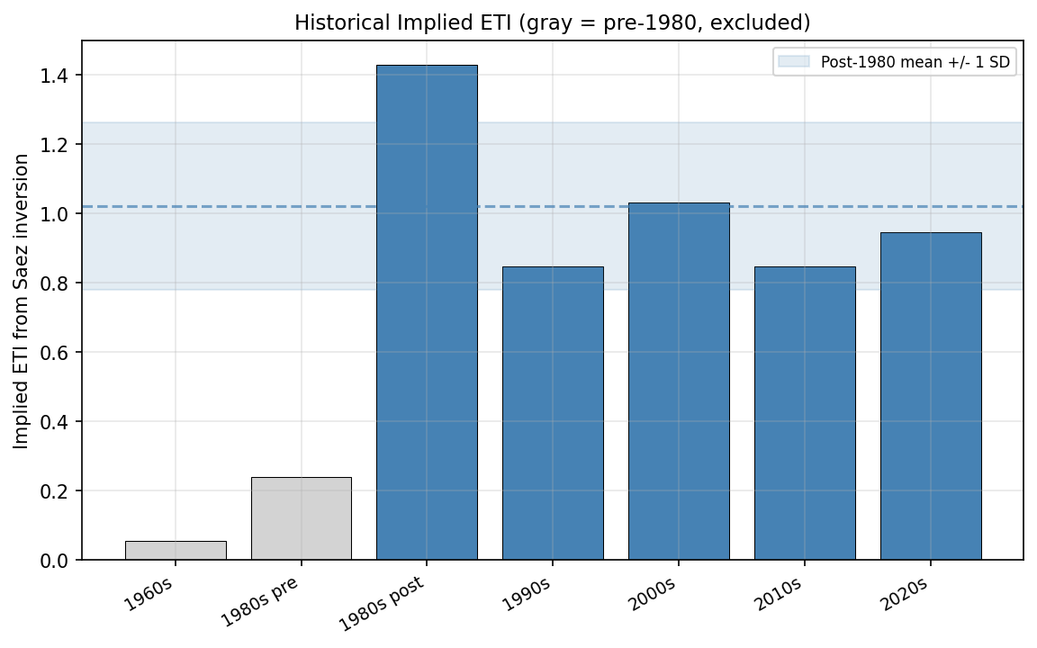 Implied ETI from Historical US Top Marginal Rates