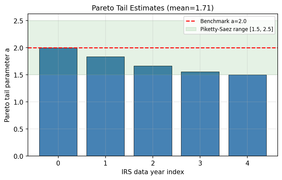 Pareto Tail Parameter Estimates from IRS Data
