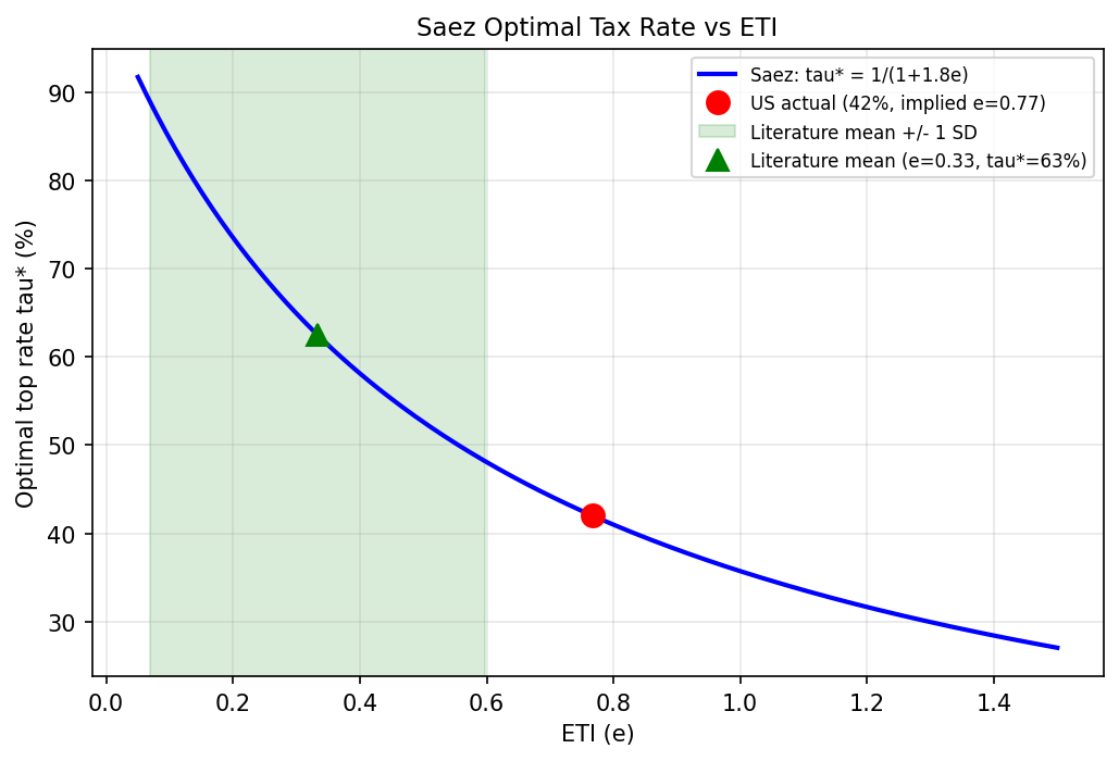 Saez Optimal Tax Rate vs ETI with US Calibration