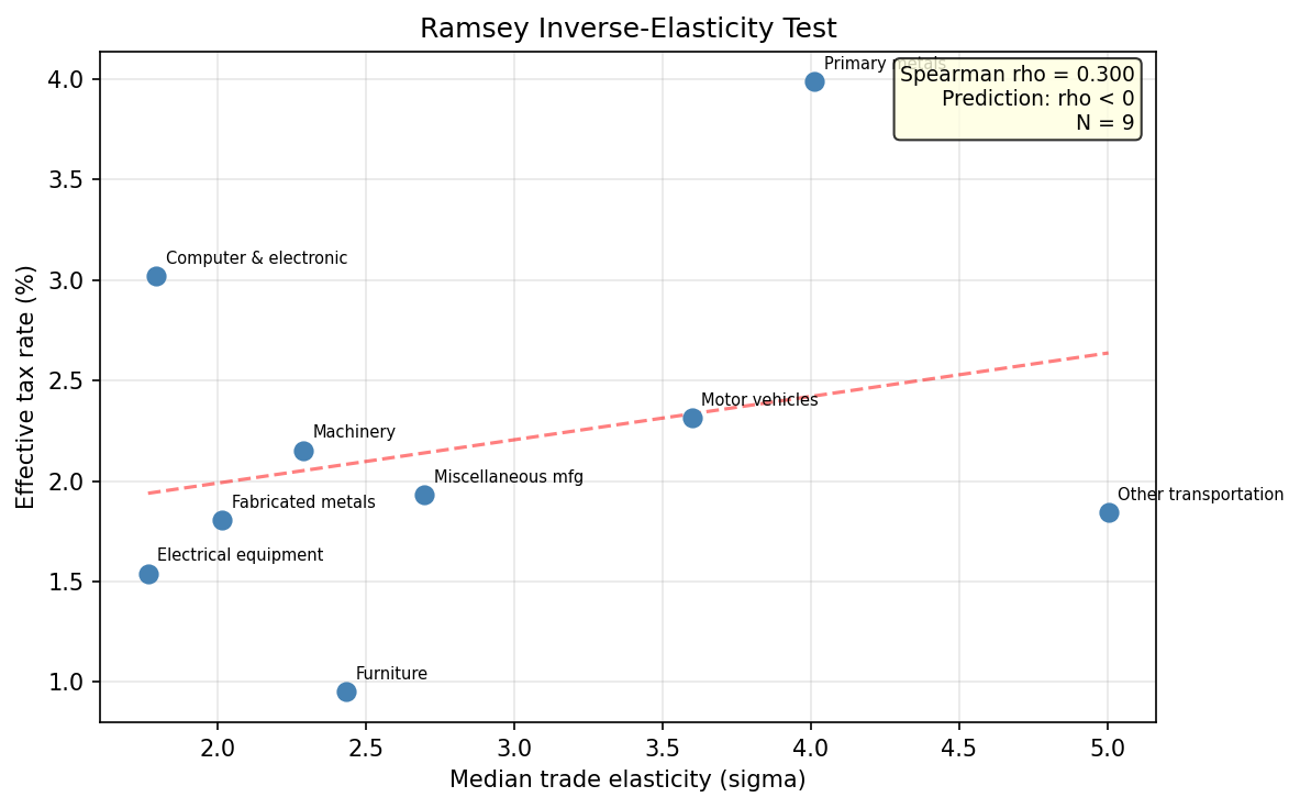 Ramsey Inverse-Elasticity Test