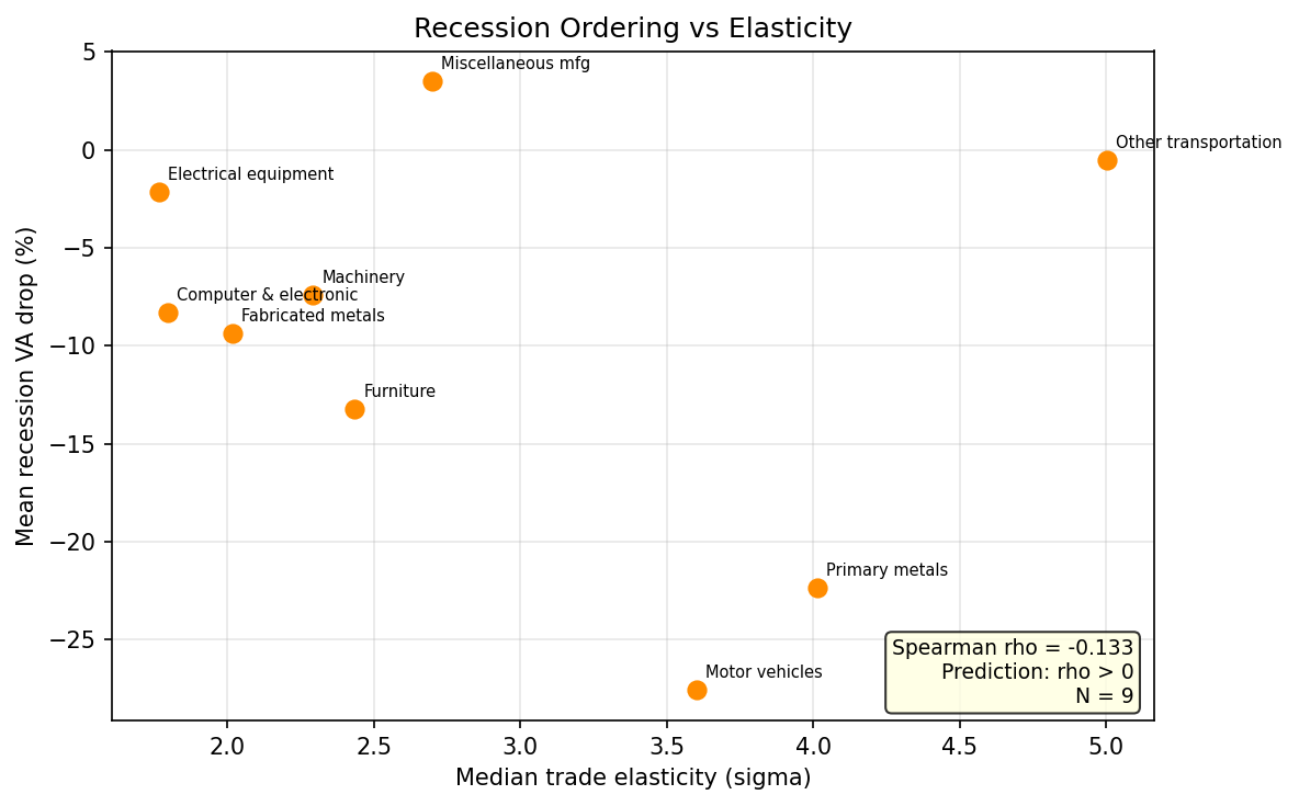 Recession Ordering vs Elasticity