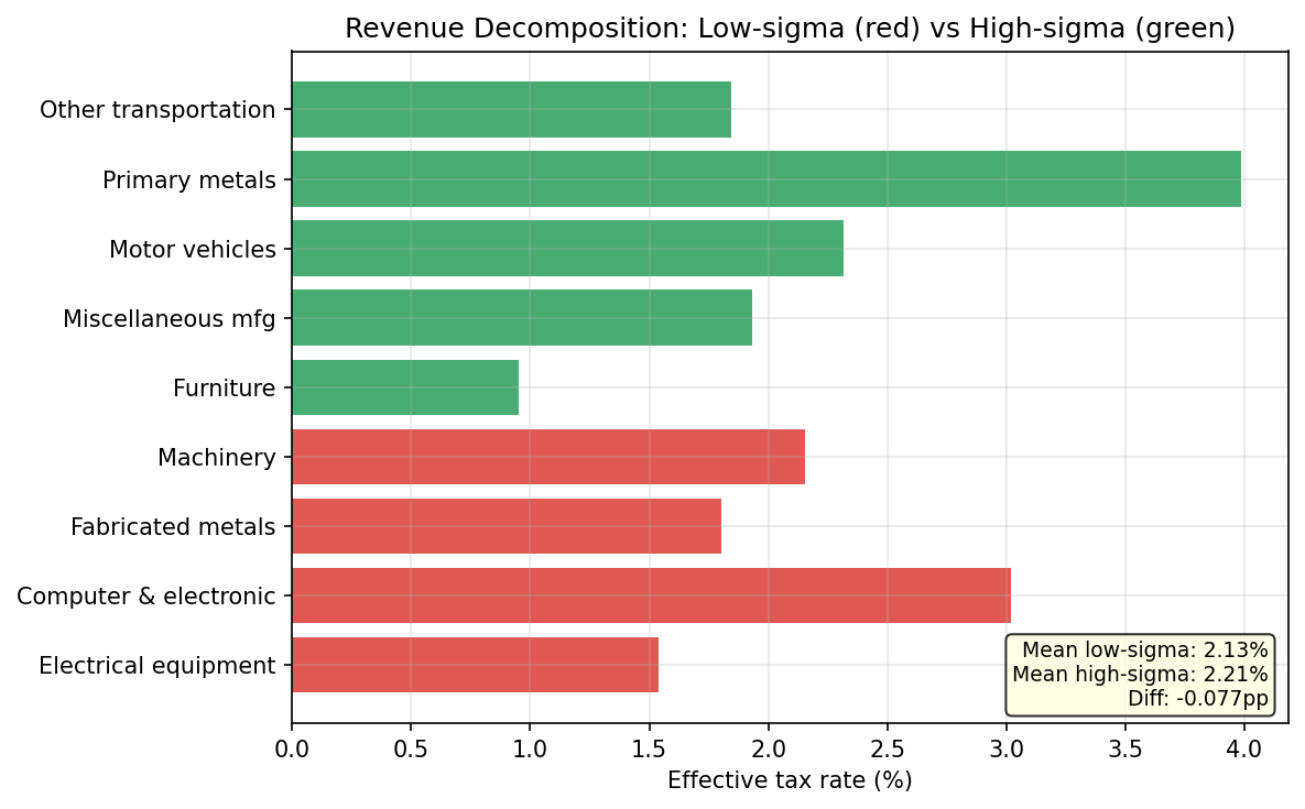 Revenue Decomposition by Elasticity