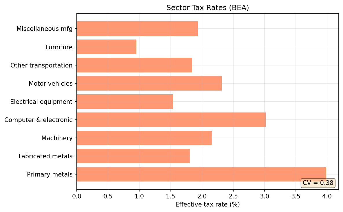 Sector Tax Rates (BEA)