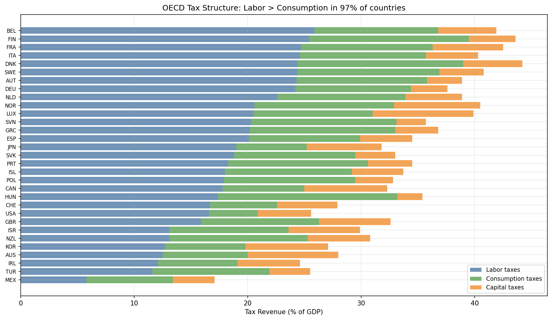 OECD Cross-Country Tax Structure: Ramsey Ordering
